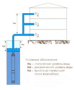 Подключение погружного насоса ― интернет магазин насосного оборудования nasosteplo